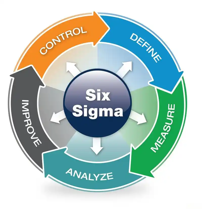 6 SIGMA  品质改善 配图1