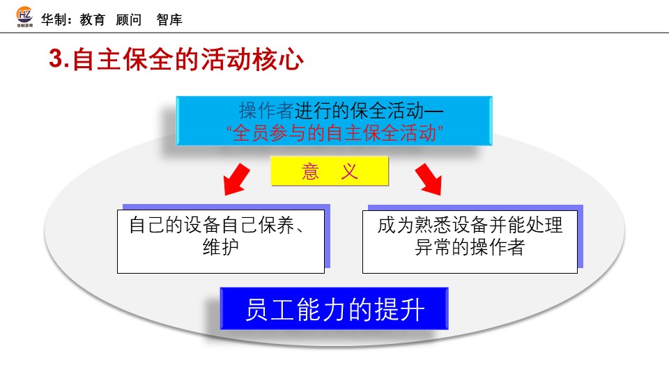 TPM 自主保全督导培训 配图7