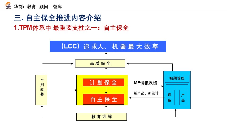 TPM 自主保全督导培训 配图5