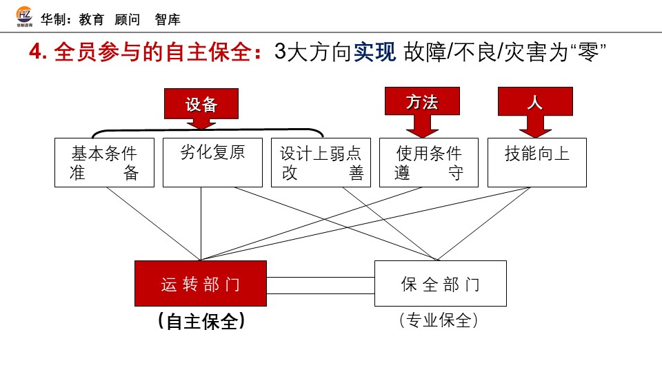 TPM 自主保全督导培训 配图8