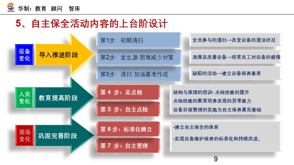 TPM 自主保全督导培训 配图9