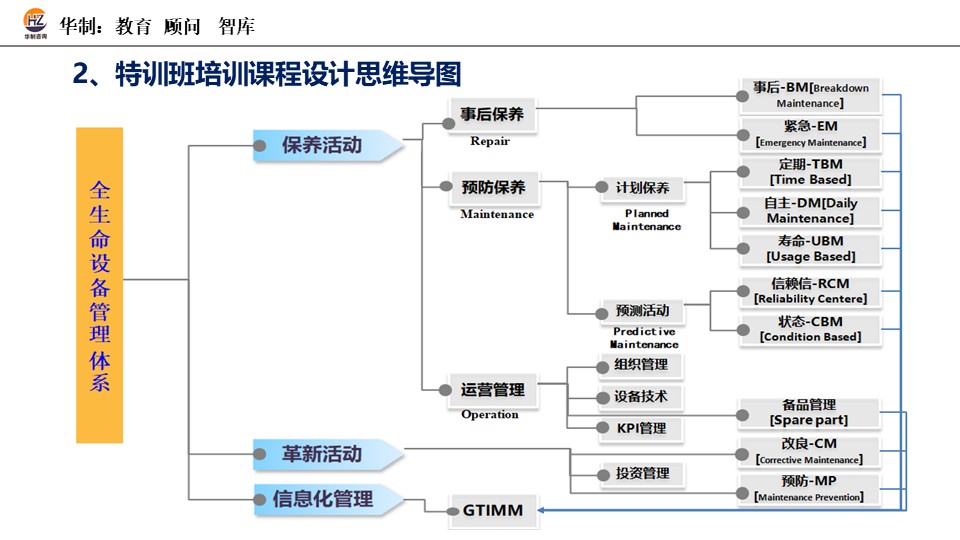 TPM专业保全督导培训 配图4