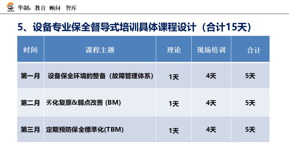 TPM专业保全督导培训 配图7