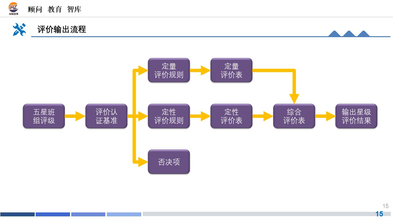 " 五星”班组督导培训 配图15