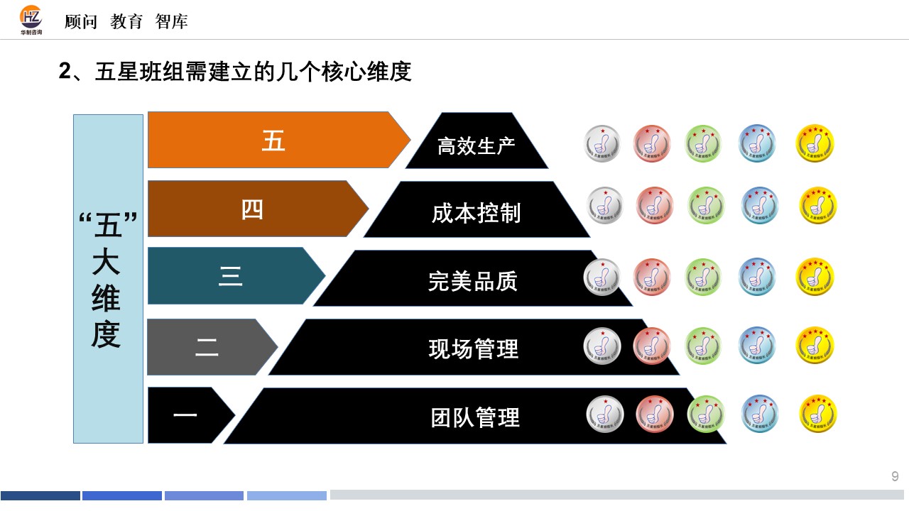 " 五星”班组督导培训 配图9