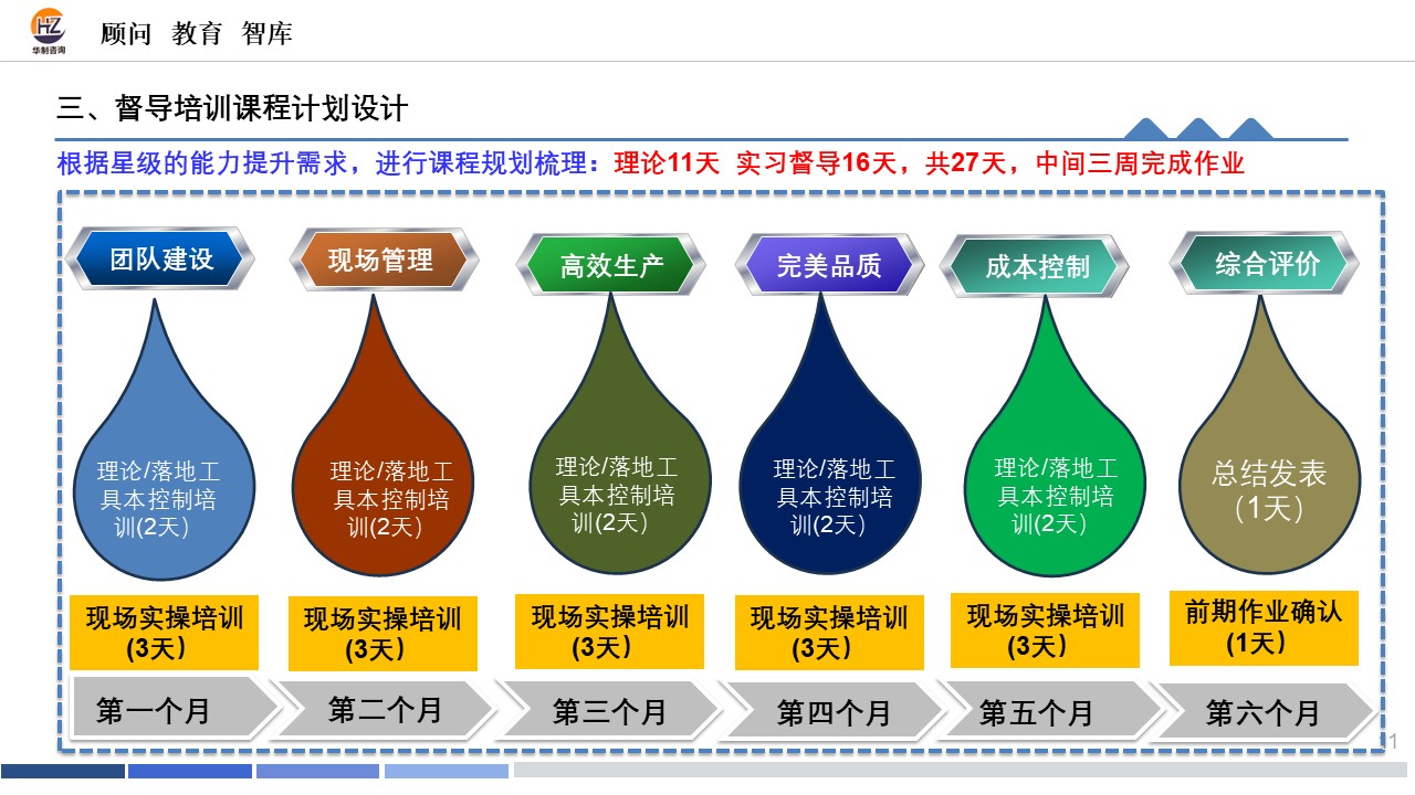 " 五星”班组督导培训 配图11